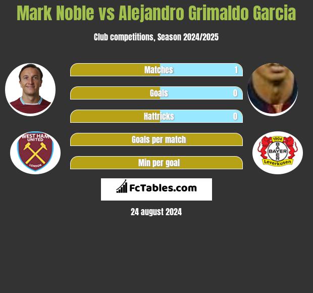 Mark Noble vs Alejandro Grimaldo Garcia h2h player stats