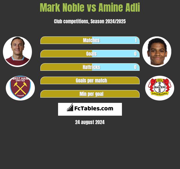 Mark Noble vs Amine Adli h2h player stats