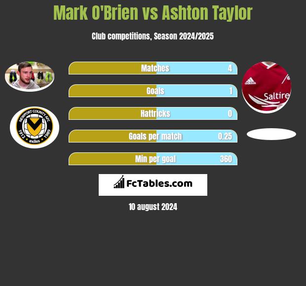 Mark O'Brien vs Ashton Taylor h2h player stats