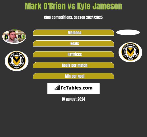 Mark O'Brien vs Kyle Jameson h2h player stats