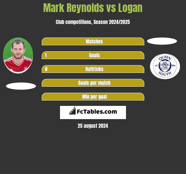 Mark Reynolds vs Logan h2h player stats