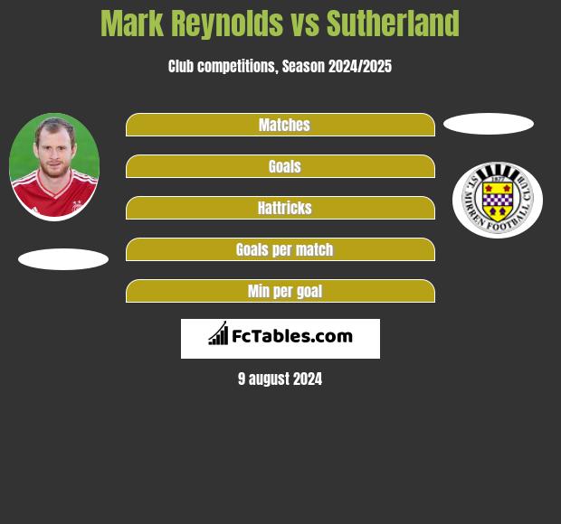 Mark Reynolds vs Sutherland h2h player stats