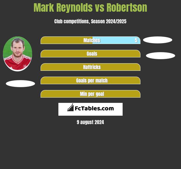 Mark Reynolds vs Robertson h2h player stats