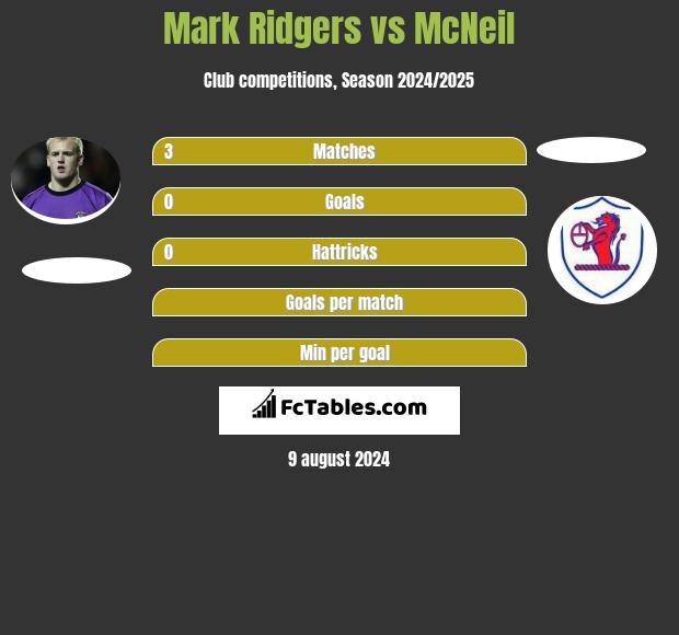 Mark Ridgers vs McNeil h2h player stats