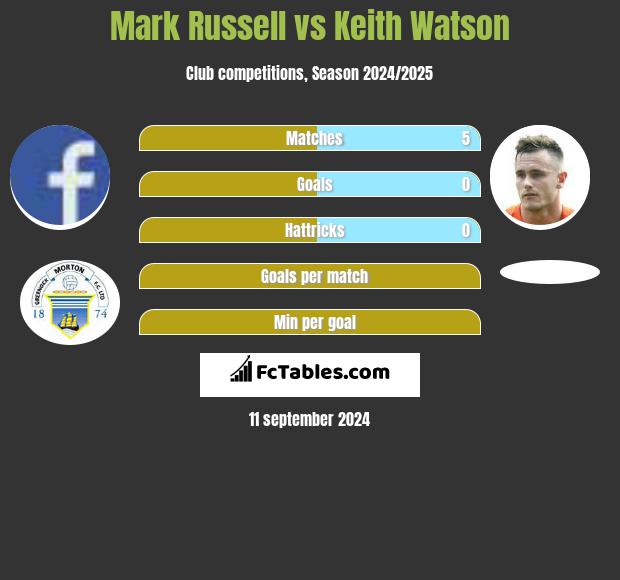 Mark Russell vs Keith Watson h2h player stats