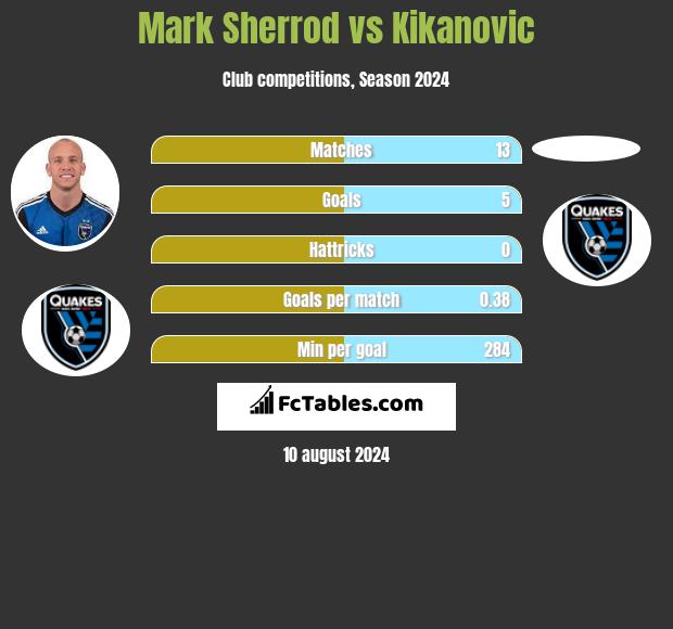 Mark Sherrod vs Kikanovic h2h player stats