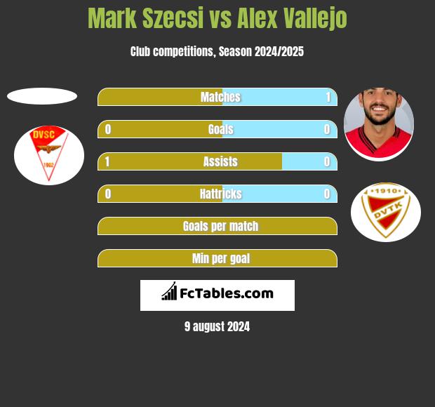 Mark Szecsi vs Alex Vallejo h2h player stats