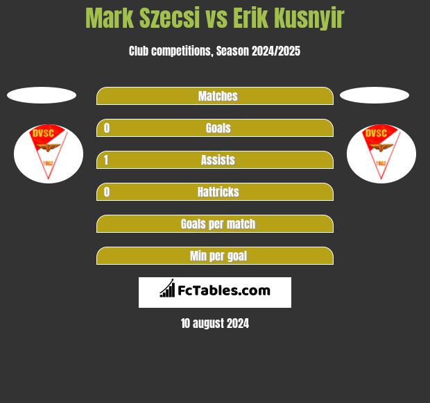 Mark Szecsi vs Erik Kusnyir h2h player stats