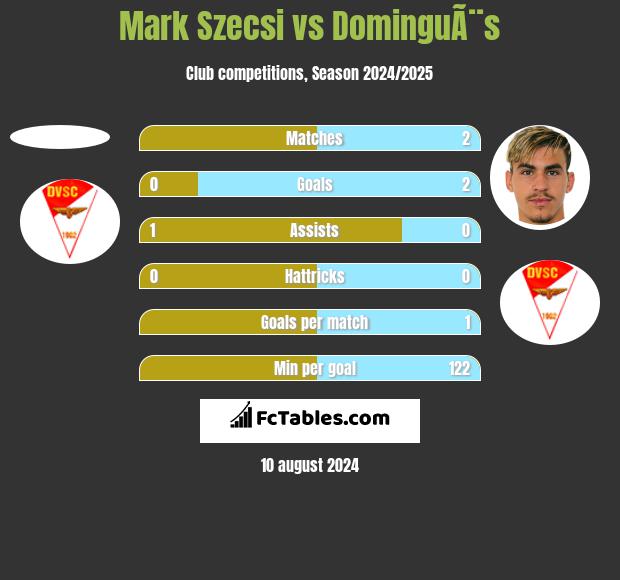 Mark Szecsi vs DominguÃ¨s h2h player stats