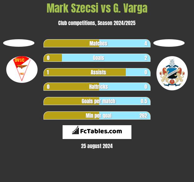 Mark Szecsi vs G. Varga h2h player stats