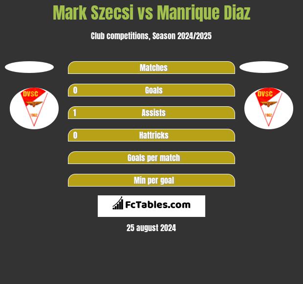 Mark Szecsi vs Manrique Diaz h2h player stats