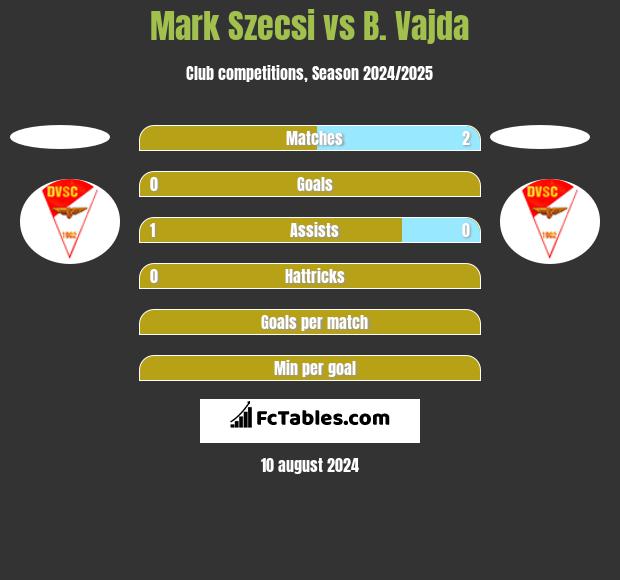 Mark Szecsi vs B. Vajda h2h player stats