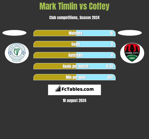 Mark Timlin vs Coffey h2h player stats