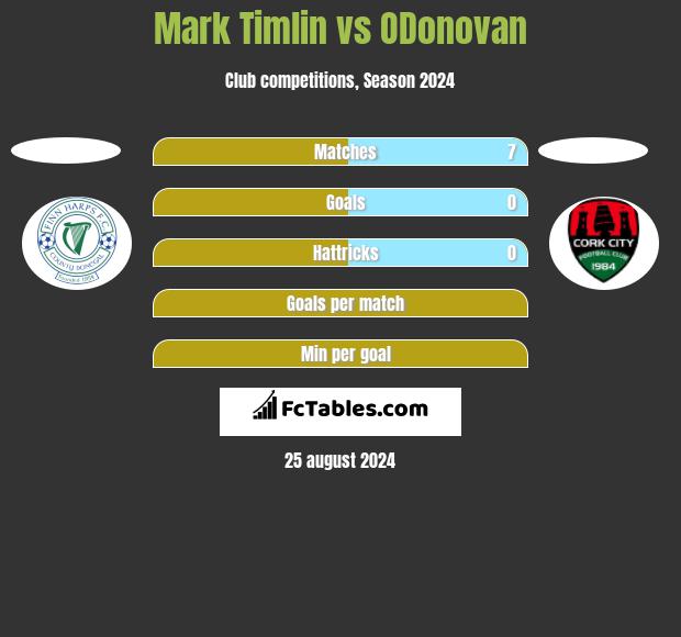 Mark Timlin vs ODonovan h2h player stats