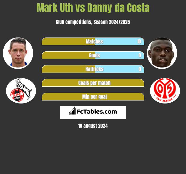 Mark Uth vs Danny da Costa h2h player stats