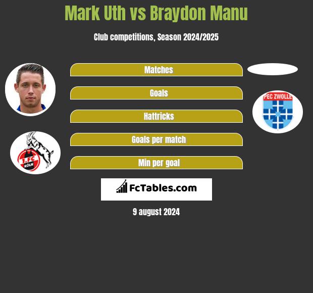 Mark Uth vs Braydon Manu h2h player stats