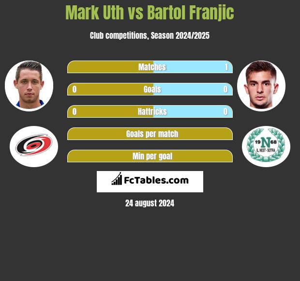 Mark Uth vs Bartol Franjic h2h player stats