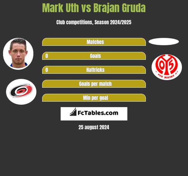 Mark Uth vs Brajan Gruda h2h player stats