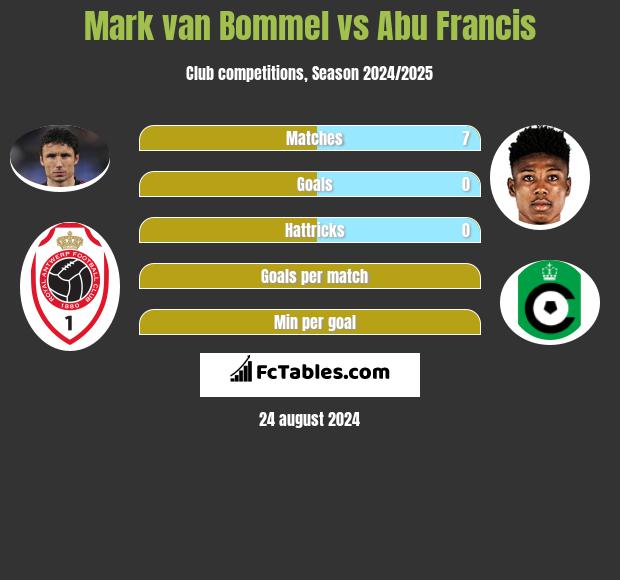 Mark van Bommel vs Abu Francis h2h player stats