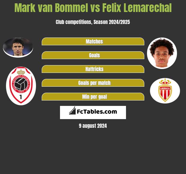 Mark van Bommel vs Felix Lemarechal h2h player stats