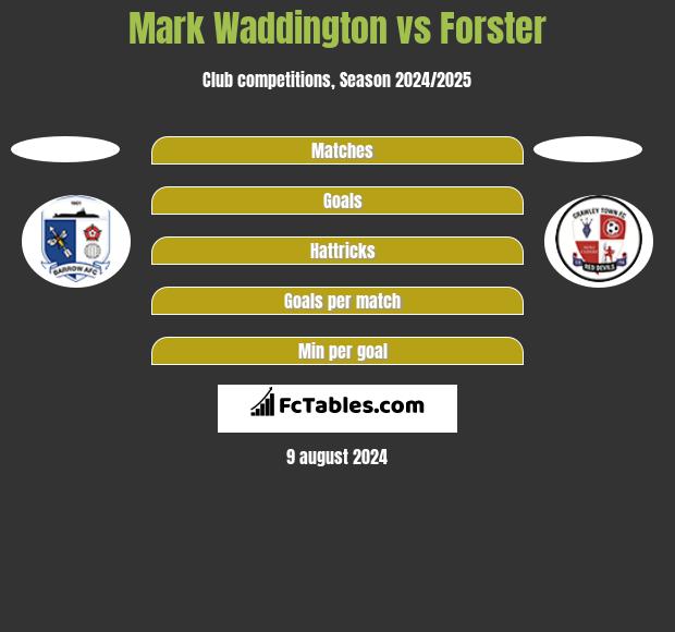 Mark Waddington vs Forster h2h player stats