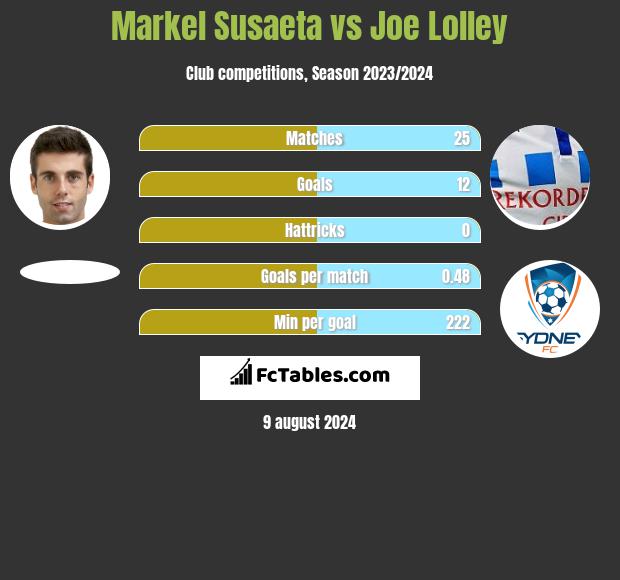 Markel Susaeta vs Joe Lolley h2h player stats