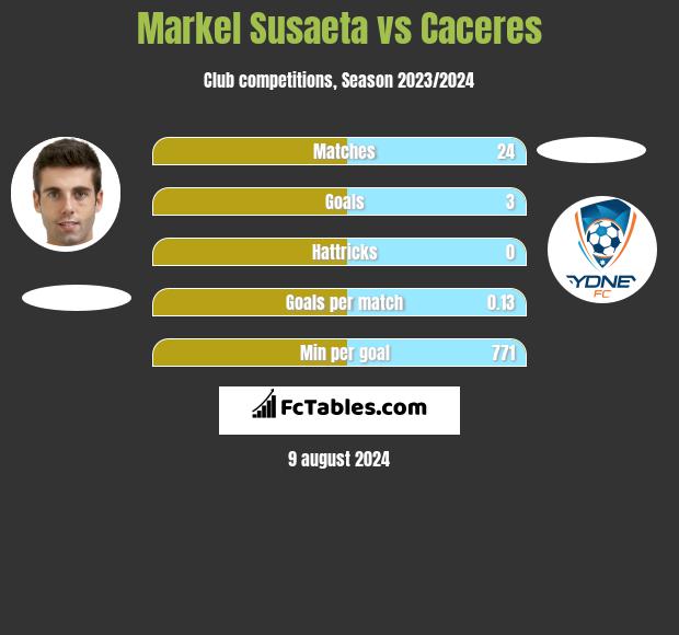 Markel Susaeta vs Caceres h2h player stats