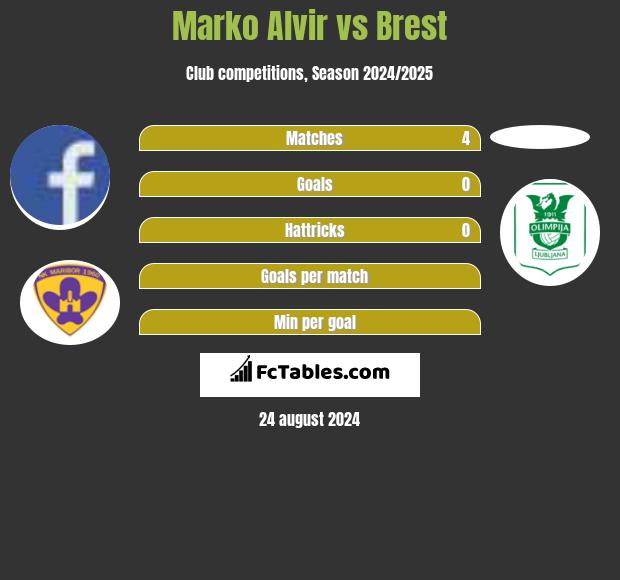 Marko Alvir vs Brest h2h player stats