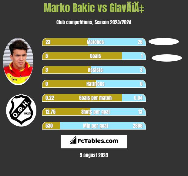 Marko Bakic vs GlavÄiÄ‡ h2h player stats