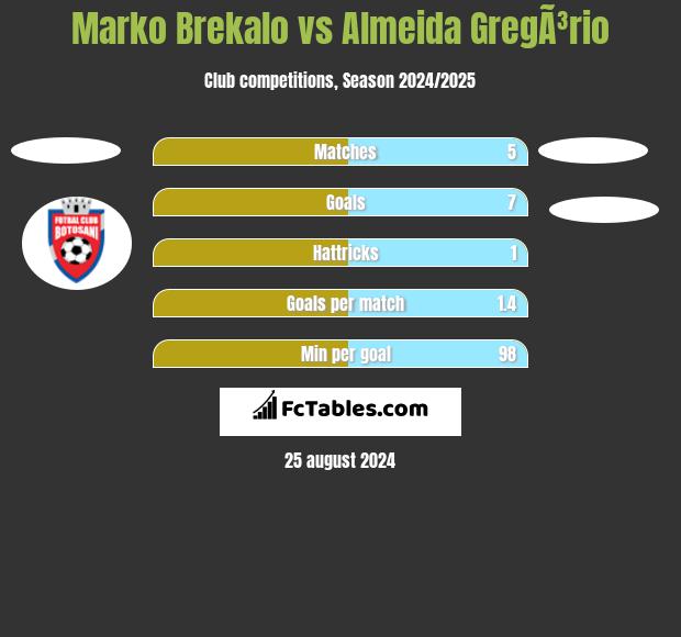 Marko Brekalo vs Almeida GregÃ³rio h2h player stats