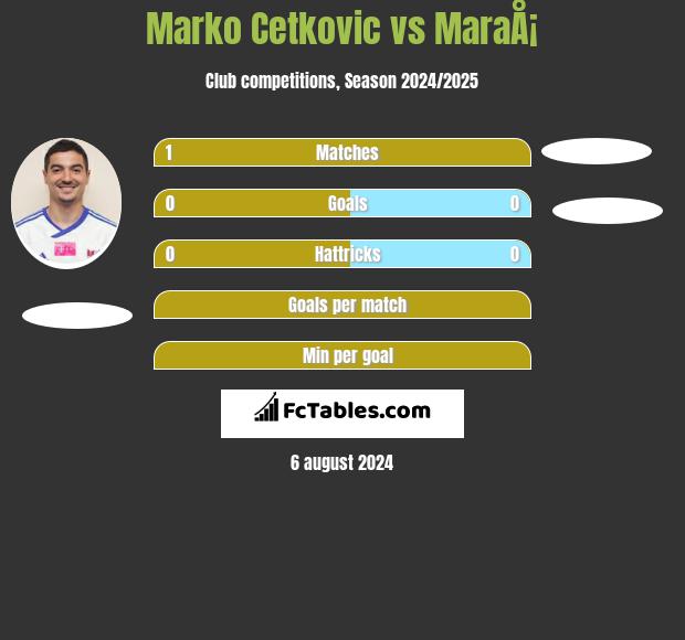 Marko Cetkovic vs MaraÅ¡ h2h player stats