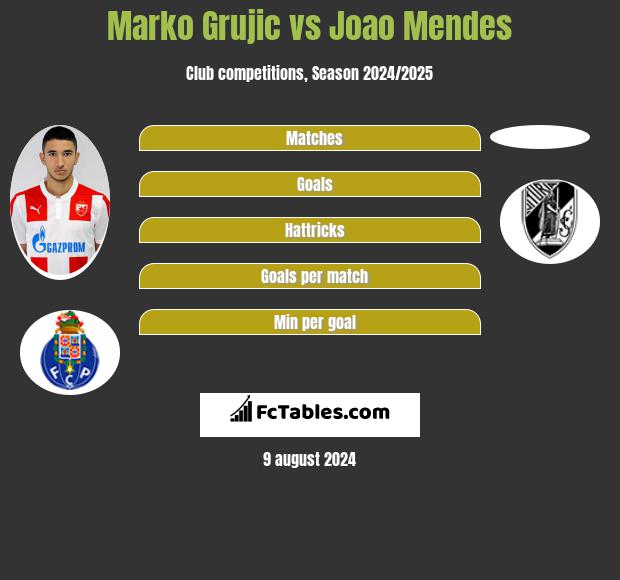 Marko Grujic vs Joao Mendes h2h player stats