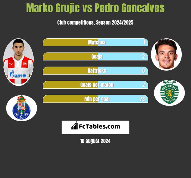 Marko Grujic vs Pedro Goncalves h2h player stats