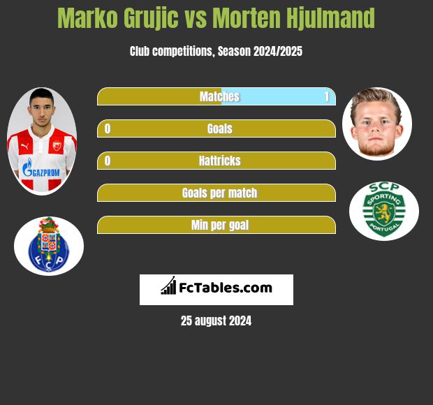 Marko Grujic vs Morten Hjulmand h2h player stats