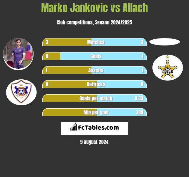 Marko Jankovic vs Allach h2h player stats