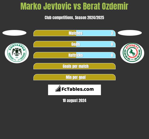 Marko Jevtovic vs Berat Ozdemir h2h player stats