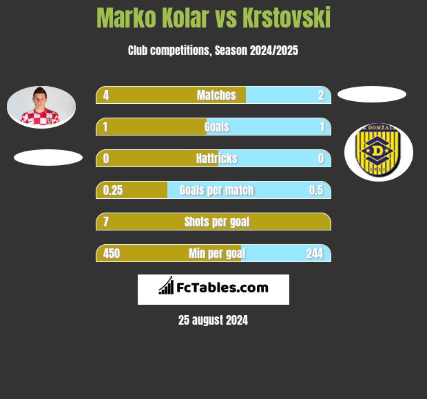 Marko Kolar vs Krstovski h2h player stats