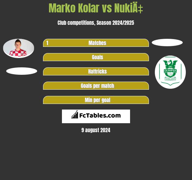 Marko Kolar vs NukiÄ‡ h2h player stats