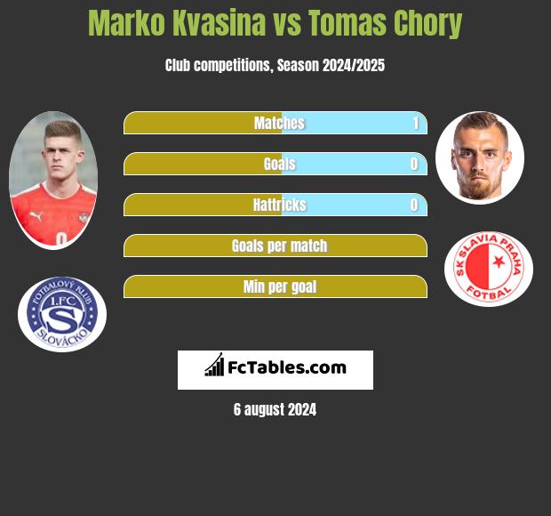 Marko Kvasina vs Tomas Chory h2h player stats