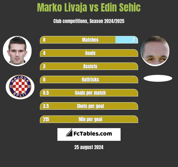 Marko Livaja vs Edin Sehic h2h player stats