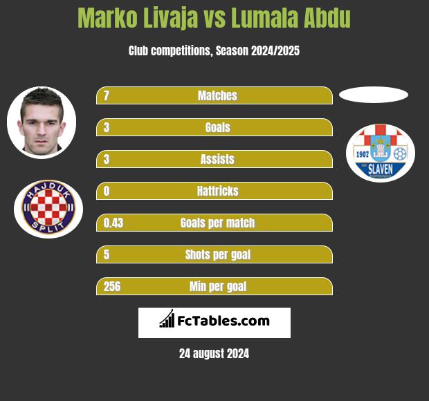 Marko Livaja vs Lumala Abdu h2h player stats