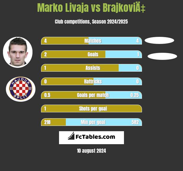 Marko Livaja vs BrajkoviÄ‡ h2h player stats