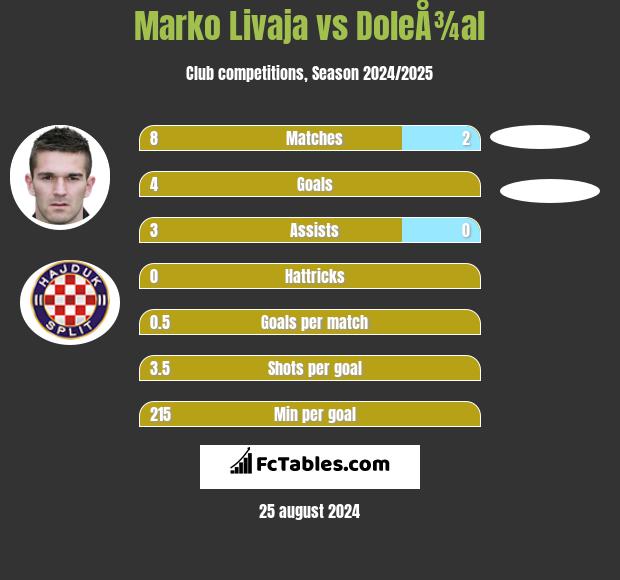 Marko Livaja vs DoleÅ¾al h2h player stats