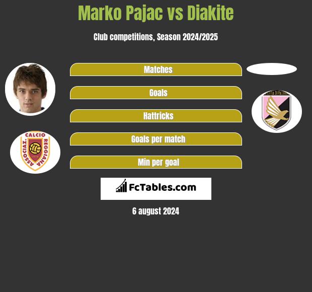 Marko Pajac vs Diakite h2h player stats