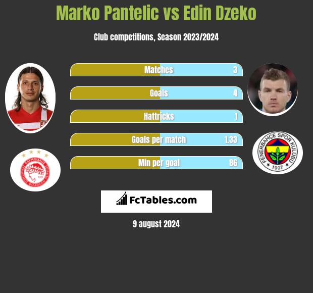 Marko Pantelic vs Edin Dzeko h2h player stats