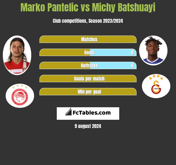 Marko Pantelic vs Michy Batshuayi h2h player stats