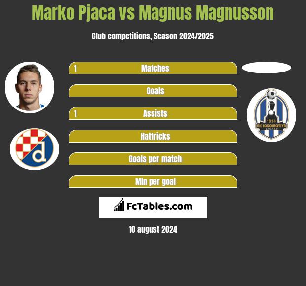 Marko Pjaca vs Magnus Magnusson h2h player stats