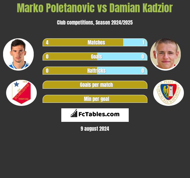 Marko Poletanovic vs Damian Kadzior h2h player stats