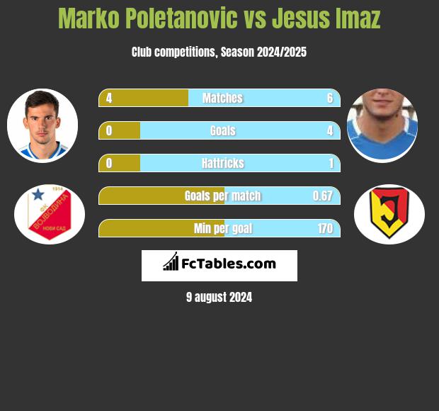 Marko Poletanovic vs Jesus Imaz h2h player stats