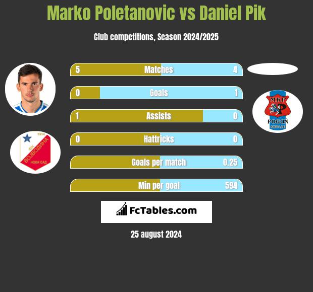 Marko Poletanovic vs Daniel Pik h2h player stats